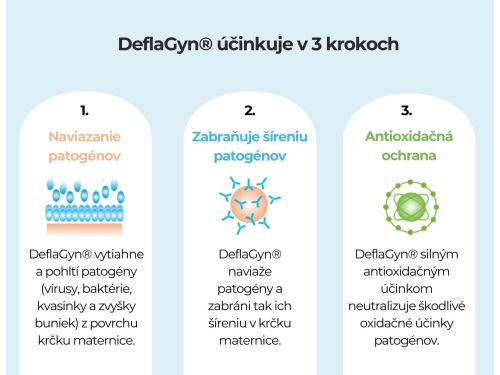 DeflaGyn® aplikačná súprava 3 ks